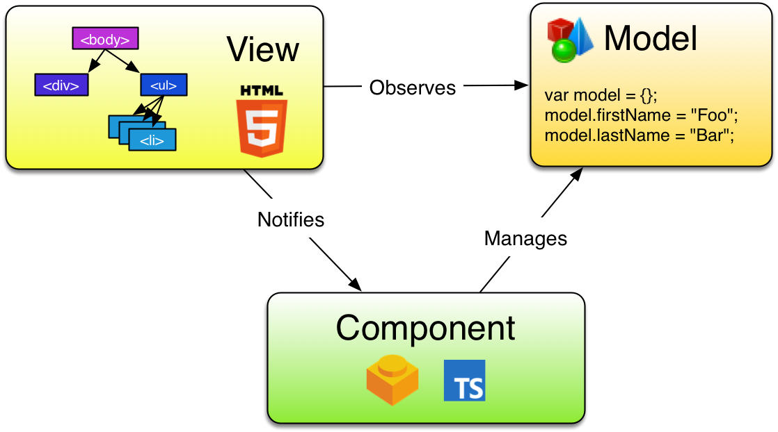 MVC in Angular